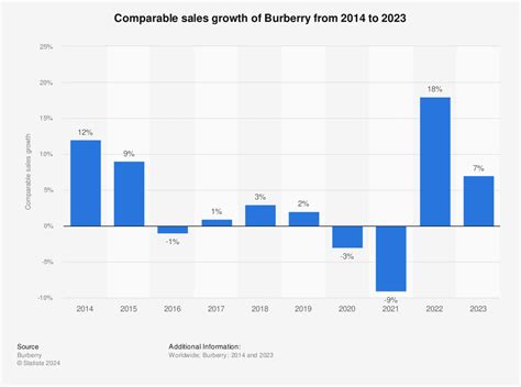 burberry global revenue|Burberry next financial report.